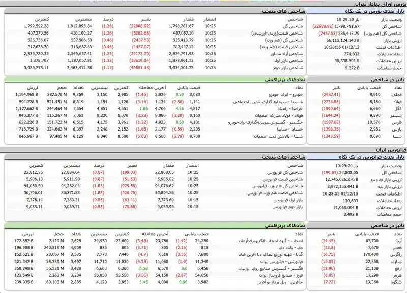 شاخص کل بورس امروز کانال یک میلیون و 800 هزار واحد را از دست داد + جدول نمادها