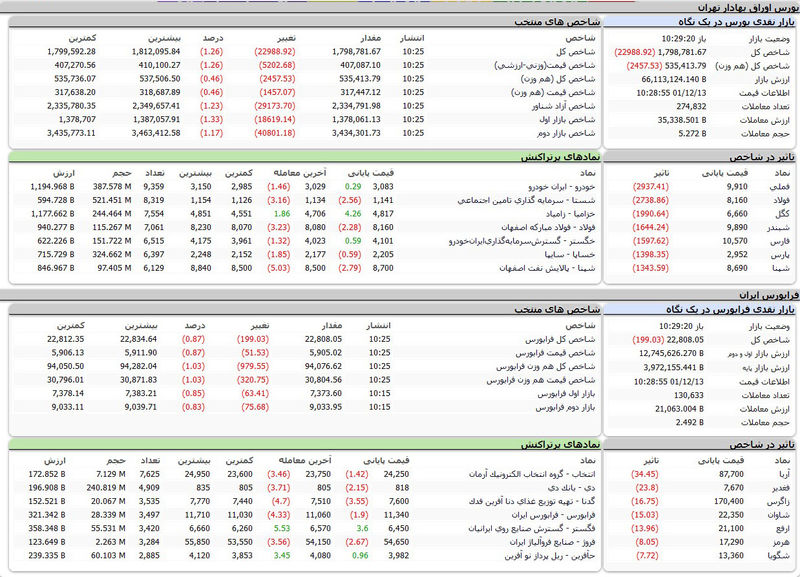 شاخص کل بورس امروز کانال یک میلیون و 800 هزار واحد را از دست داد + جدول نمادها