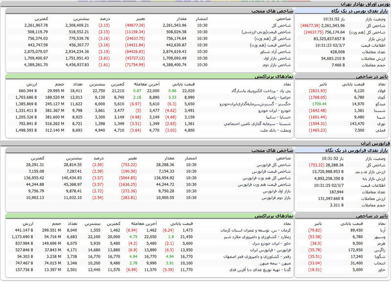 بورس ارواق بهادار امروز