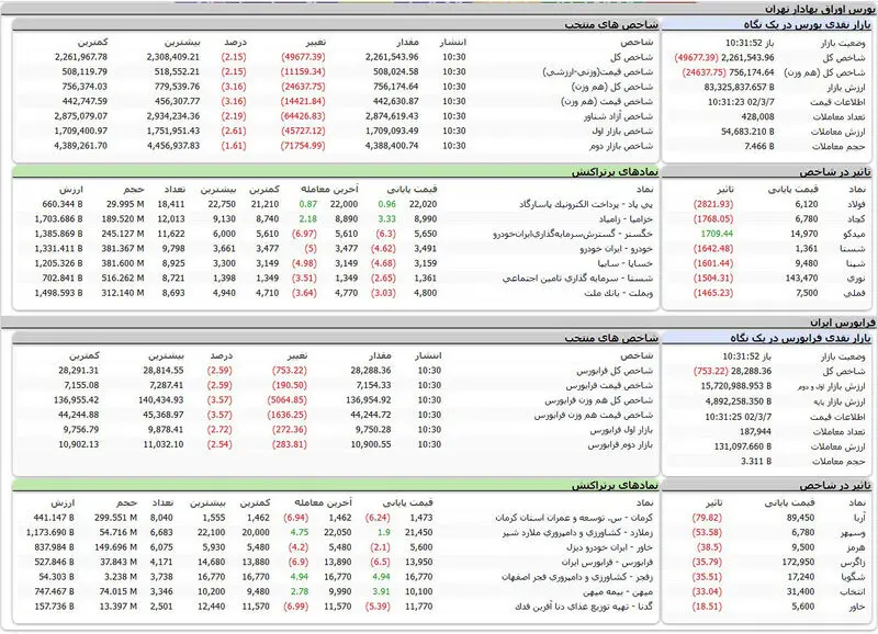 بورس ارواق بهادار امروز