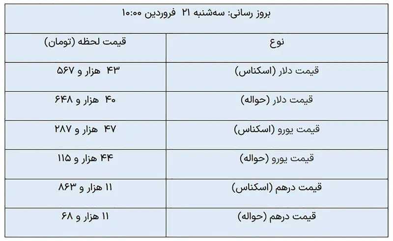 قیمت طلا، قیمت دلار، قیمت سکه و قیمت ارز 21 فروردین 1403 + جدول