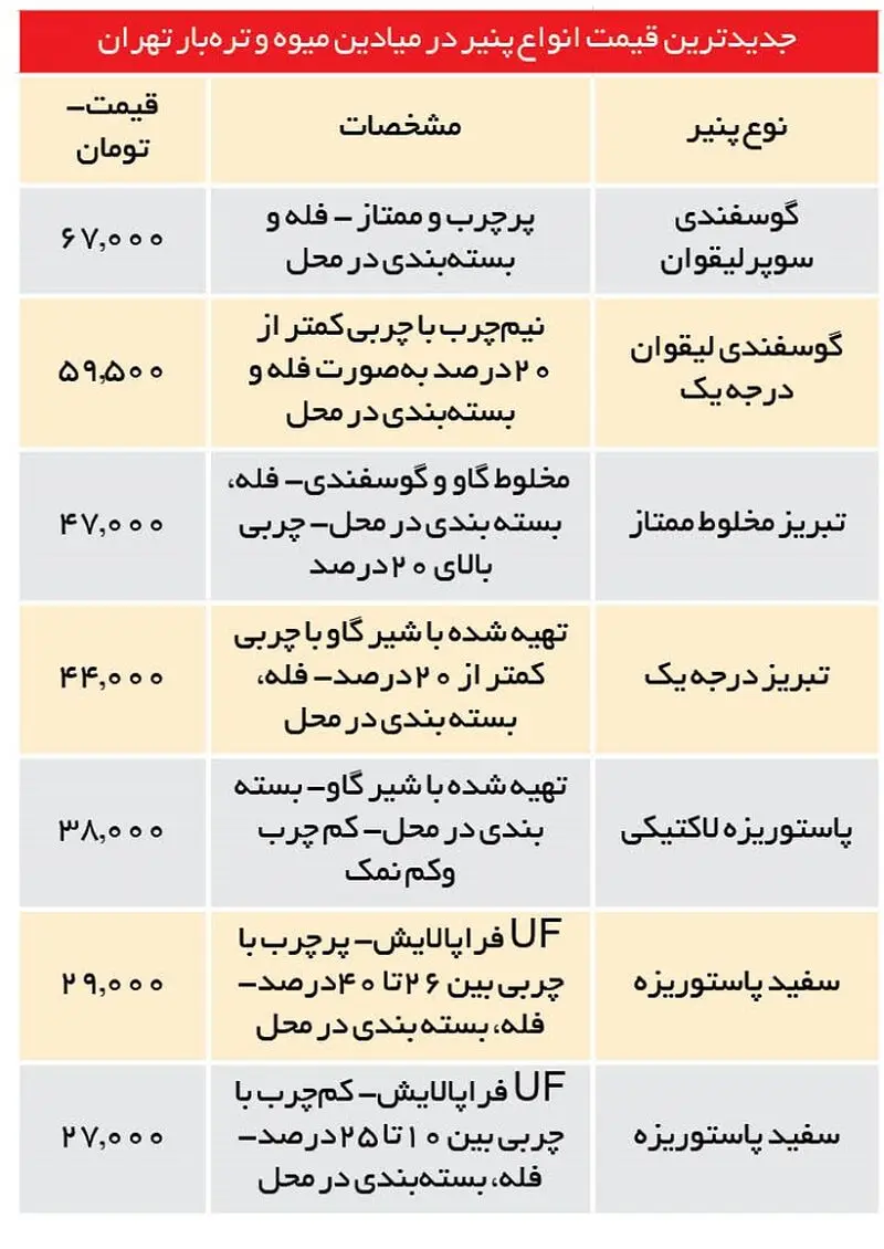 قیمت پنیر