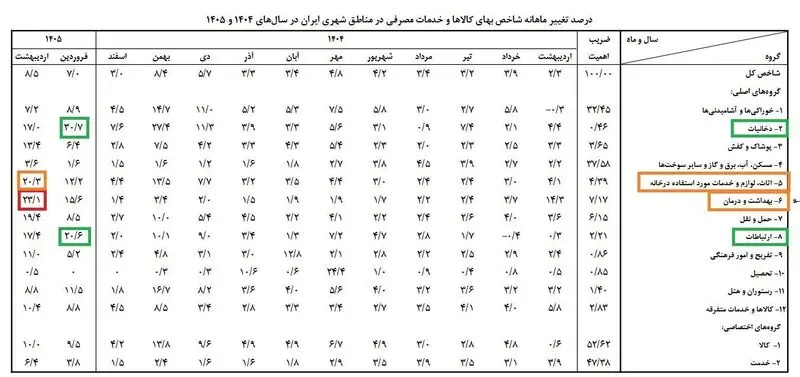 نرخ تورم