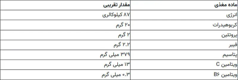 ارزش غذایی در هر ۱۰۰ گرم سیب زمینی آب پز