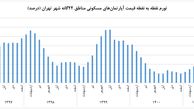 مقایسه افزایش قیمت مسکن در دولت رئیسی با دولت روحانی + نمودار
