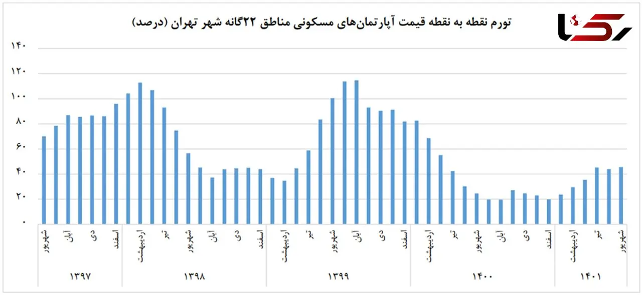 مقایسه افزایش قیمت مسکن در دولت رئیسی با دولت روحانی + نمودار
