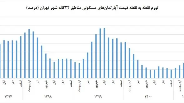 مقایسه افزایش قیمت مسکن در دولت رئیسی با دولت روحانی + نمودار