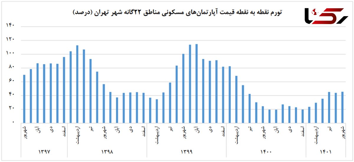 مقایسه افزایش قیمت مسکن در دولت رئیسی با دولت روحانی + نمودار