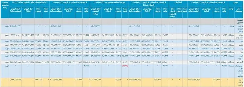 کارنامه ۹ ماهه خودروسازان/ ۱۶ هزار خودرو در پارکینگ‌ها دپو شد