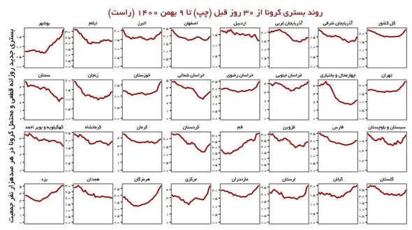روند بستری کرونایی‌ها در ۲۷ استان‌ صعودی است