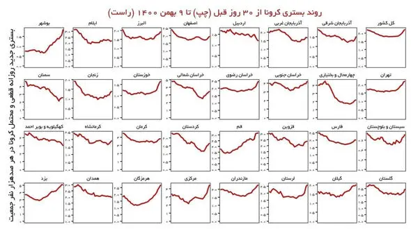روند بستری کرونایی‌ها در ۲۷ استان‌ صعودی است