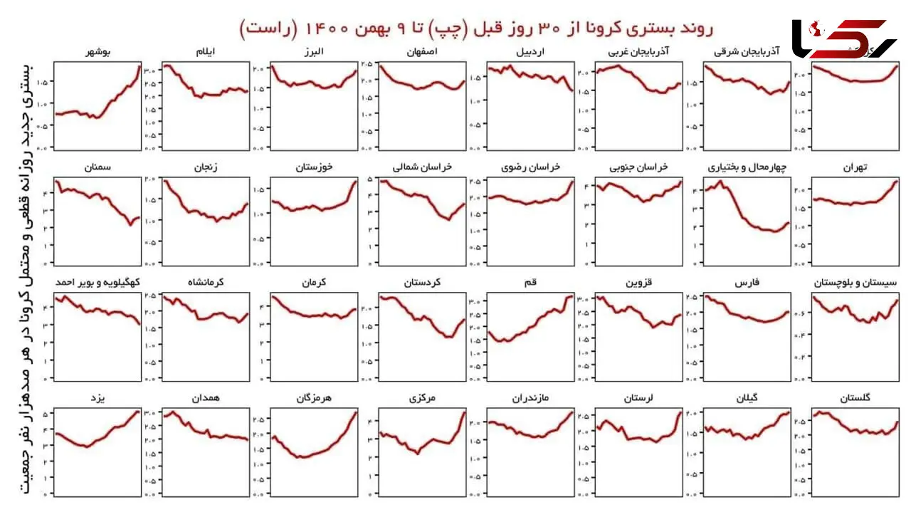 روند بستری کرونایی‌ها در ۲۷ استان‌ صعودی است