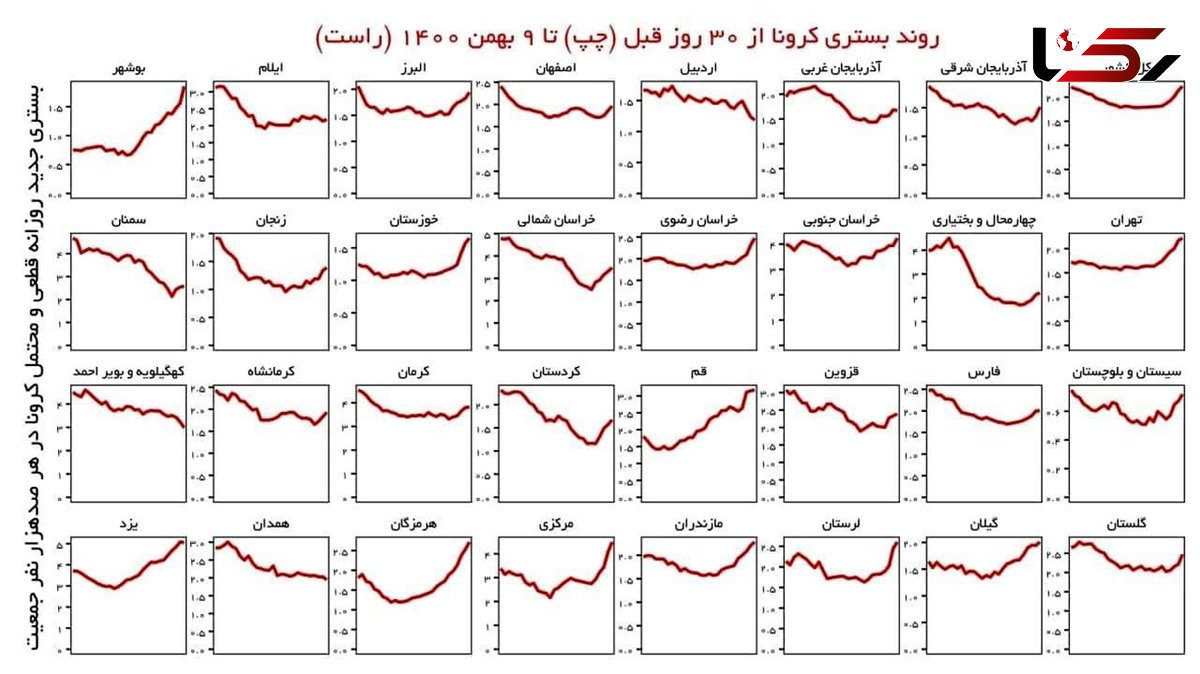 روند بستری کرونایی‌ها در ۲۷ استان‌ صعودی است