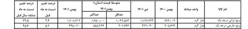 قیمت انواع برنج در بازار