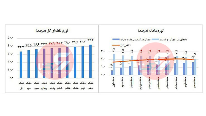 درصد تغییرات تورم ماهانه و نقطه ای