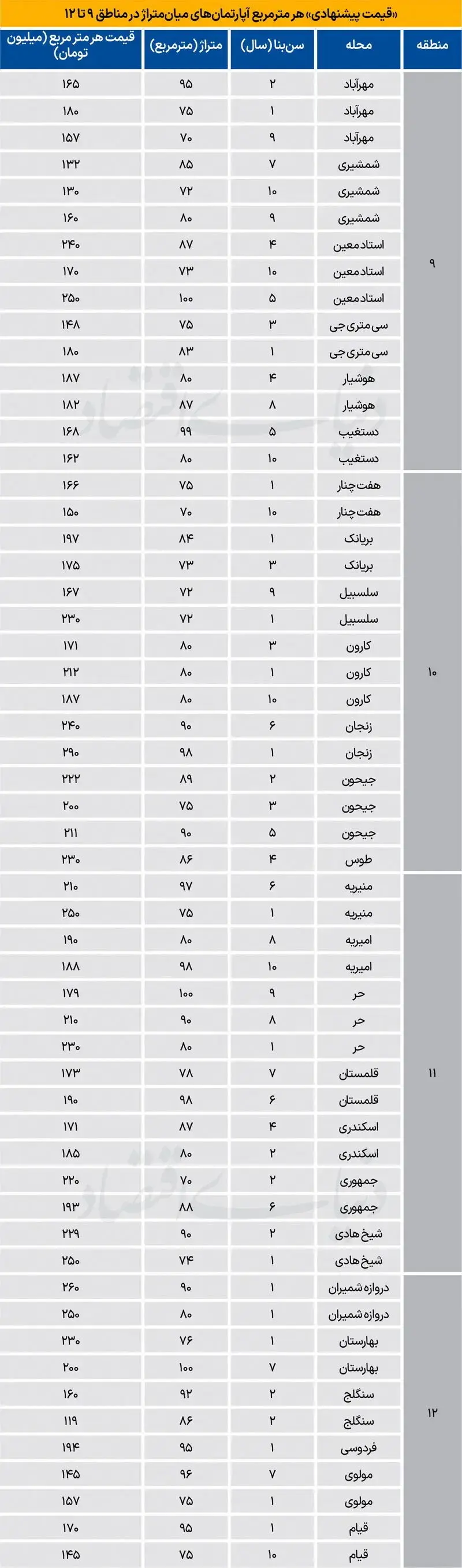  قیمت آپارتمان در جیهون، بریانک و مولوی 