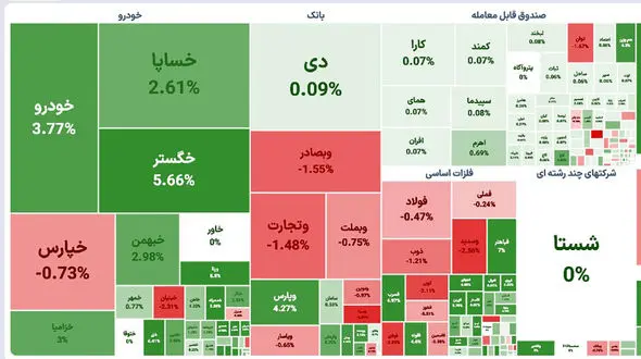 شاخص بورس امروز هم به صعود خود ادامه داد 