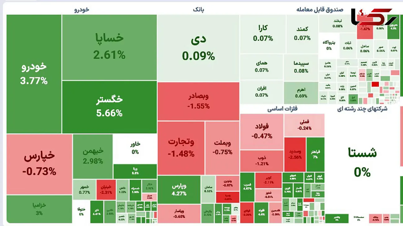 شاخص بورس امروز هم به صعود خود ادامه داد 