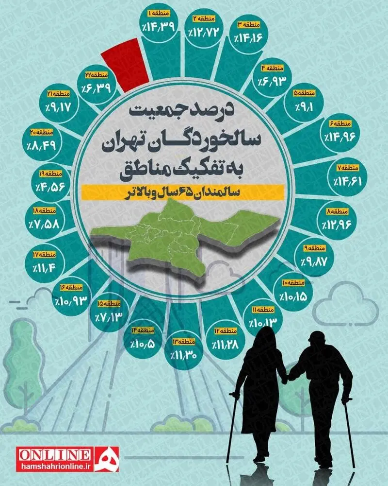 تفکیک مناطق پیر و جوان
