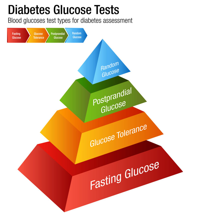 آزمایش fasting blood sugar