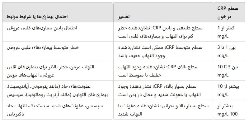 تفسیر نتیجه crp