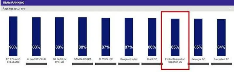 سپاهانی ها و استقلالی ها در جمع برترین و بدترین های آسیا + عکس