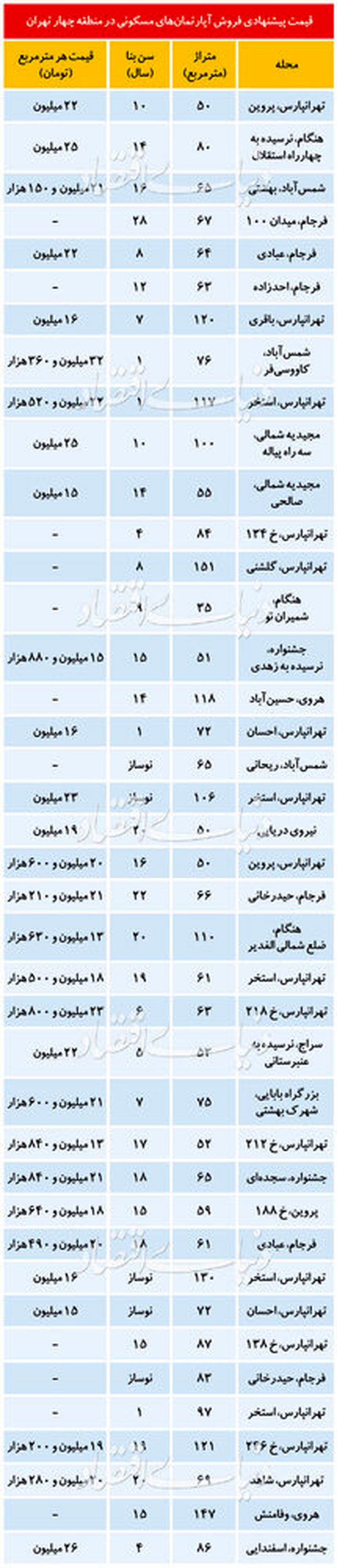 قیمت آپارتمان