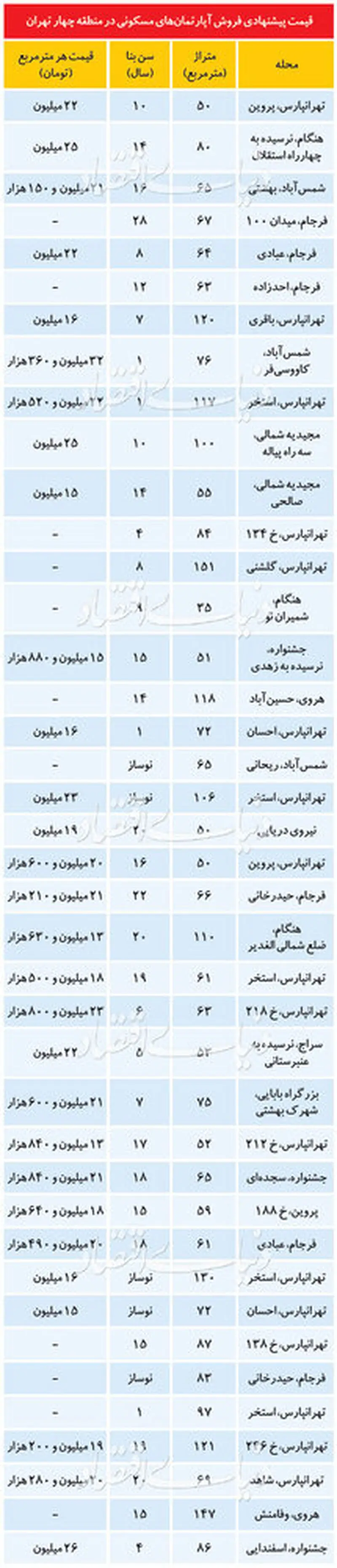 قیمت آپارتمان
