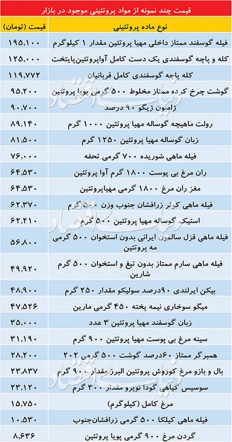 قیمت مرغ و گوشت
