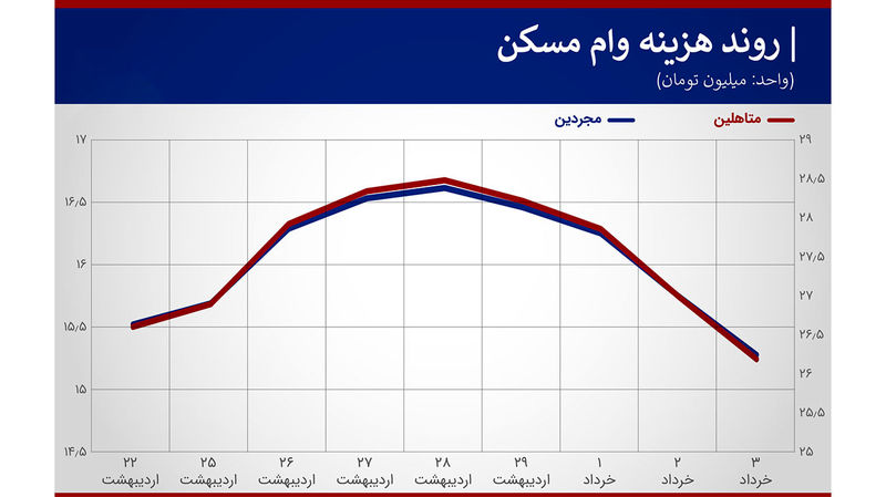 هزینه وام مسکن کاهش یافت + نمودار