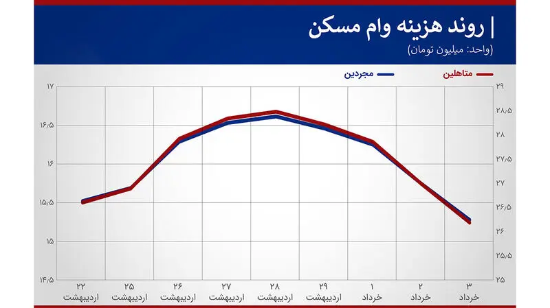 هزینه وام مسکن کاهش یافت + نمودار