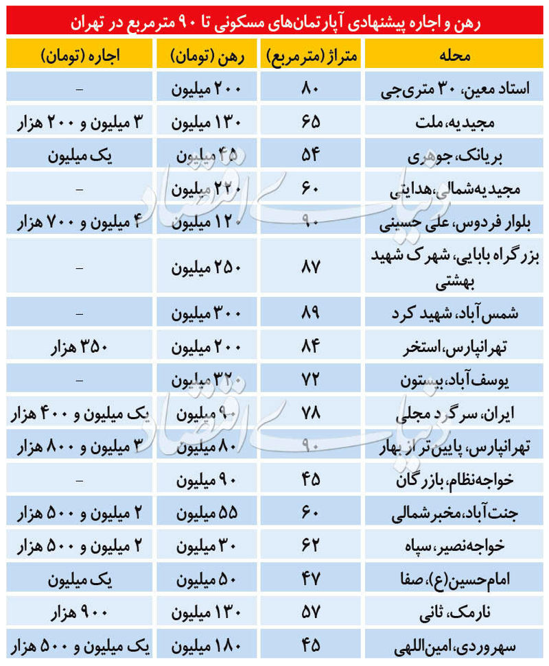 قیمت آپارتمان