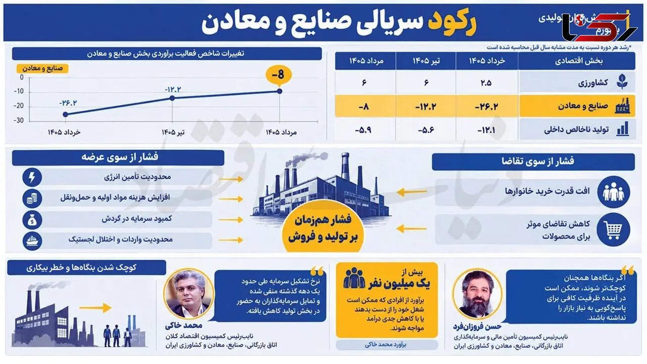 هشدار درباره رکود تولید در ایران / خطر بیکاری بیش از یک میلیون نفر؟