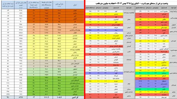 64 درصد سدهای کشور خالی است / هشدار جدی درباره بحران آب در کشور!