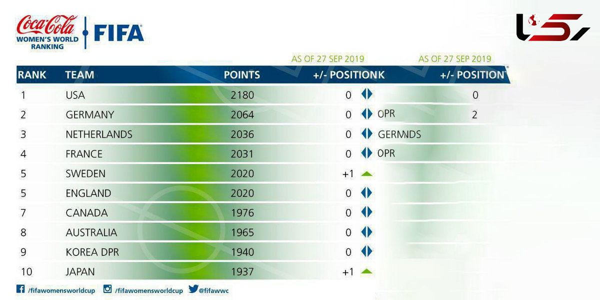 جدیدترین رنکینگ تیم‌های ملی فوتبال بانوان اعلام شد