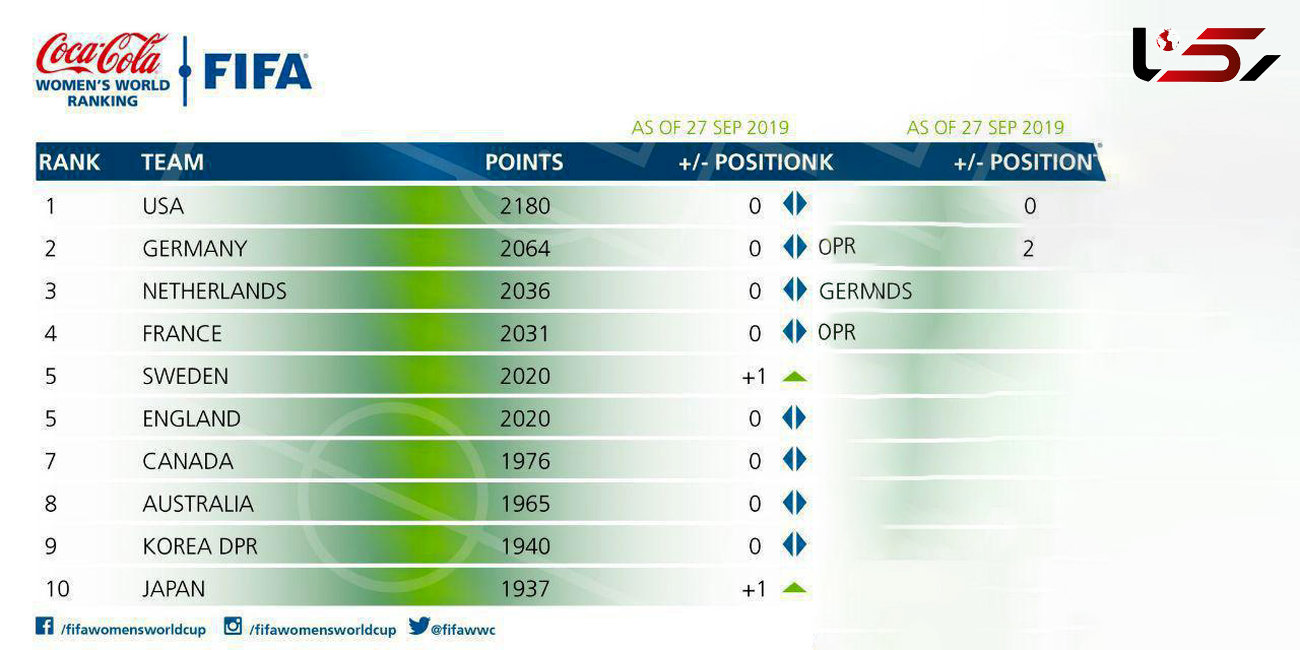 جدیدترین رنکینگ تیم‌های ملی فوتبال بانوان اعلام شد