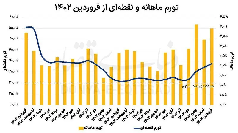 تورم