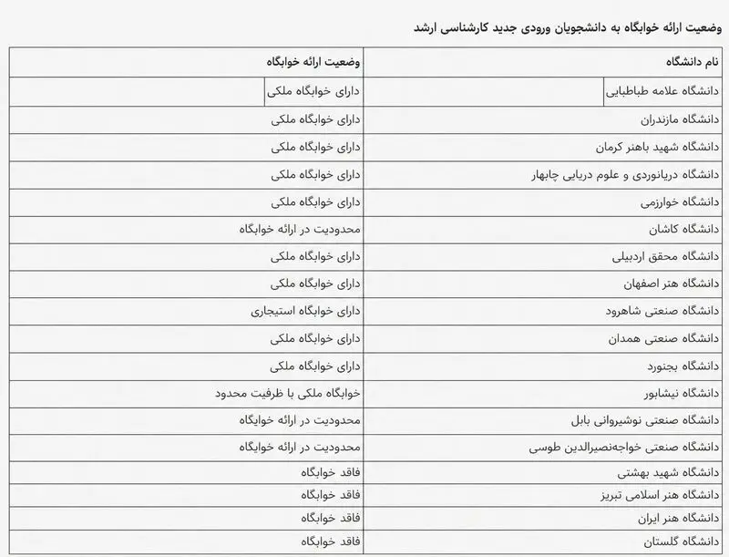 کدام دانشگاه‌ها به پذیرفته‌شدگان ارشد خوابگاه می‌دهند؟ / محدودیت‌های اسکان دانشجویان افزایش یافت + جدول