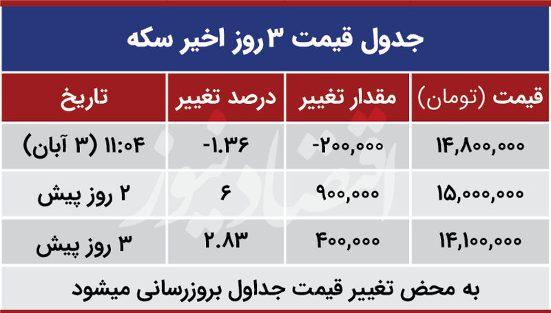 جدول سکه