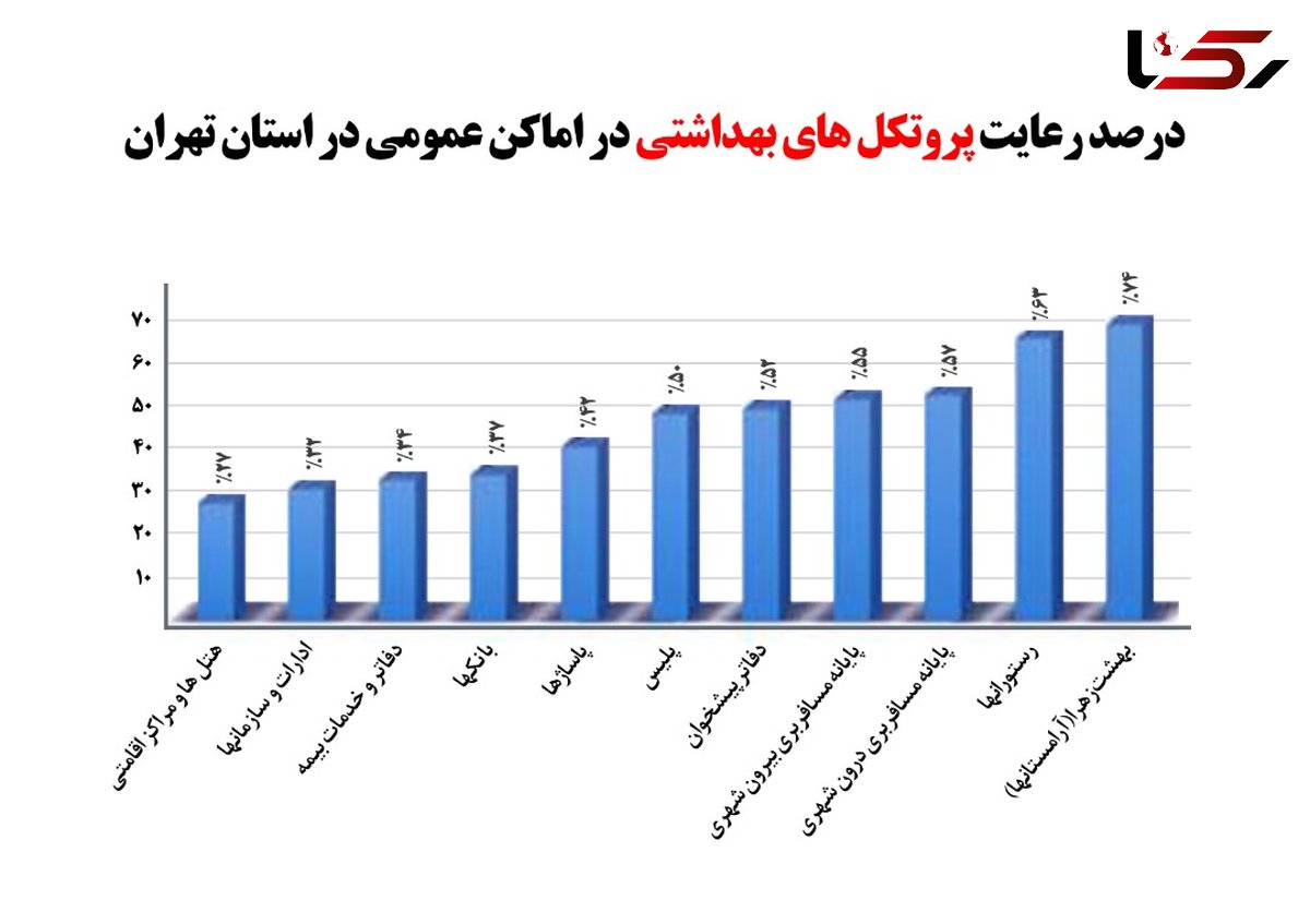 بهشت زهرا در صدر جدول رعایت پروتکل های بهداشتی کرونا 