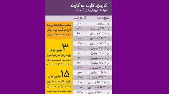 نرخ کارمزد انتقال وجه از طریق خودپردازها 