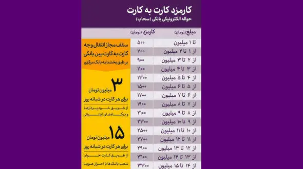نرخ کارمزد انتقال وجه از طریق خودپردازها 