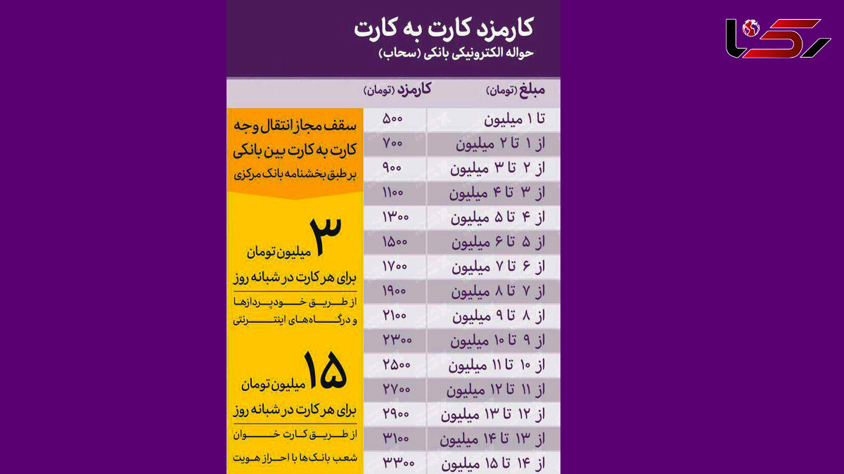 نرخ کارمزد انتقال وجه از طریق خودپردازها 