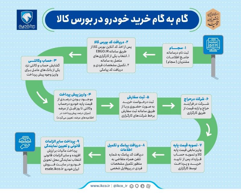 خرید محصولات ایران خودرو در بورس