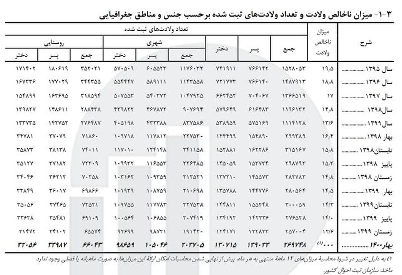 موالید بهار 1400