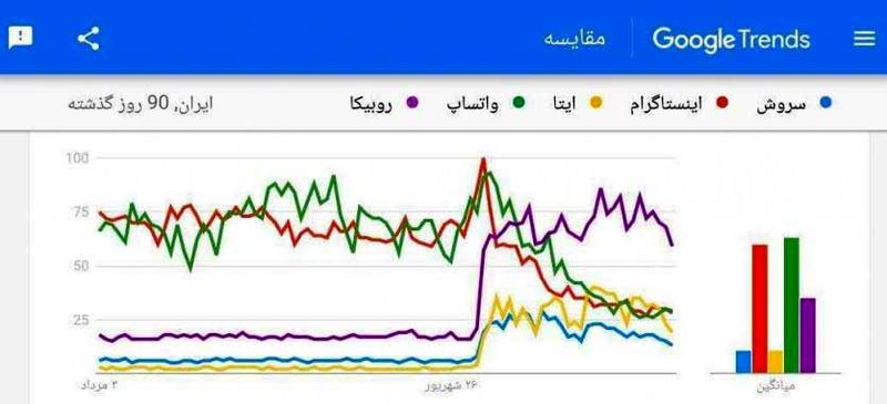 اخطار گوگل برای حذف روبیکا، همزمان با اقبال کاربران به پلت‌فرم‌های ایرانی