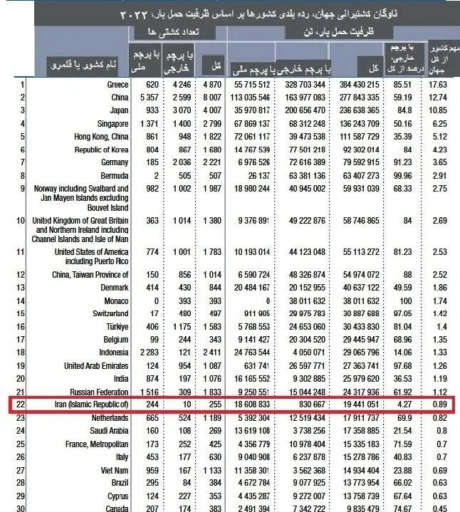 ایران قدرت 22 جهان در تجارت دریایی شناخته شد / ناوگان کشتیرانی ایران بزرگ‌تر از 3 عضو گروه 7