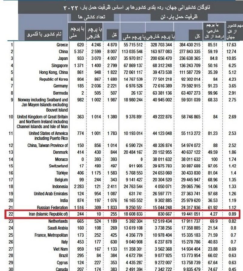 ایران قدرت 22 جهان در تجارت دریایی شناخته شد / ناوگان کشتیرانی ایران بزرگ‌تر از 3 عضو گروه 7