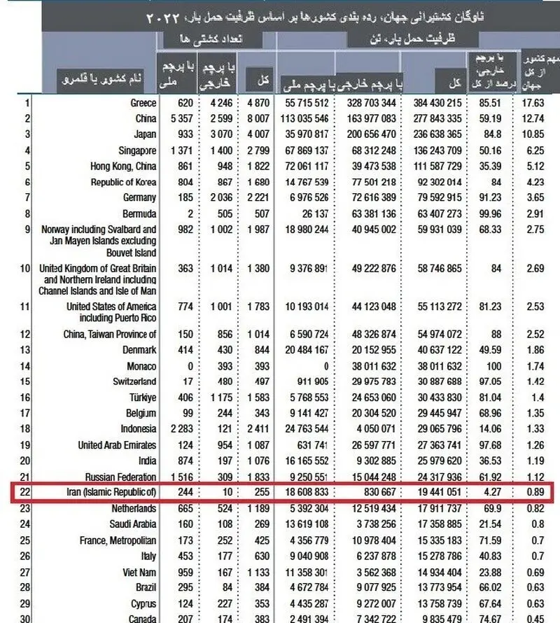 ایران قدرت 22 جهان در تجارت دریایی شناخته شد / ناوگان کشتیرانی ایران بزرگ‌تر از 3 عضو گروه 7