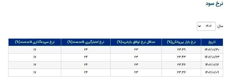 نرخ سود بین بانکی